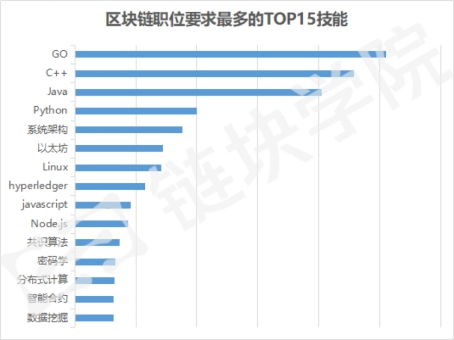 區塊鏈技術課程 掃除一切疑難雜癥，全面掌握相關軟件與服務
