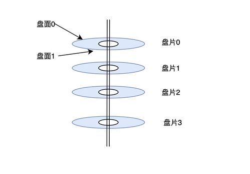 從機械硬盤和固態(tài)硬盤的結(jié)構(gòu)來看io